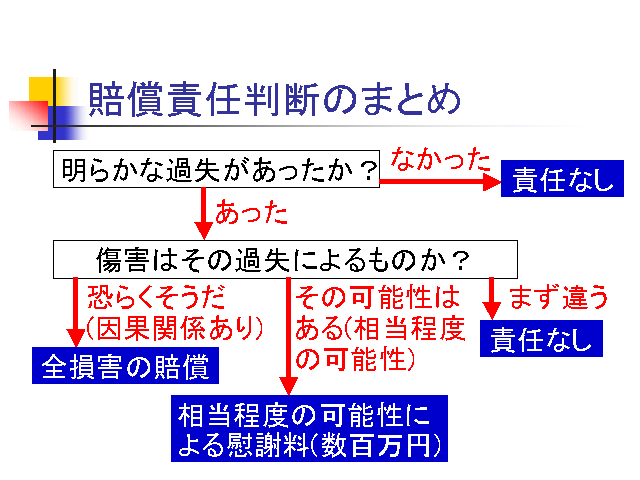 賠償責任判断のまとめ