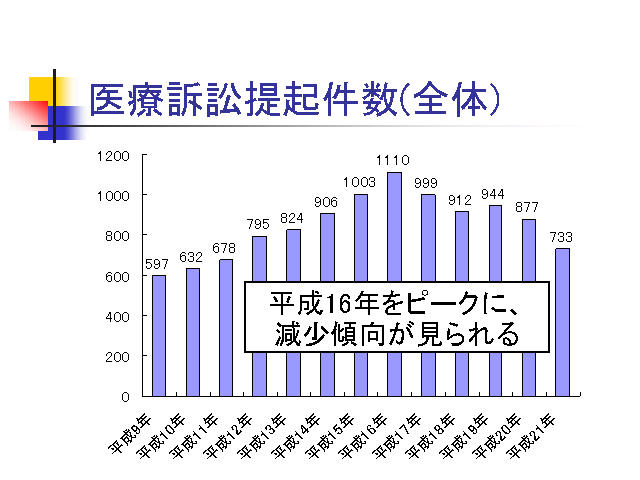 医療訴訟提起件数(全体)