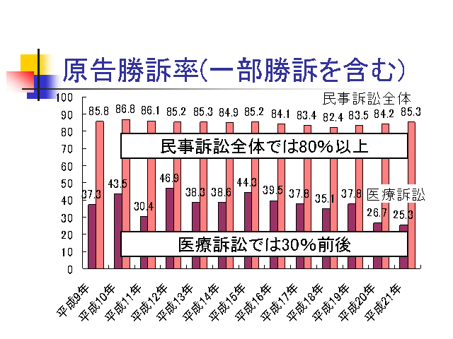 原告勝訴率(一部勝訴を含む)